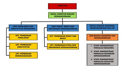 organisasi kemahasiswaan